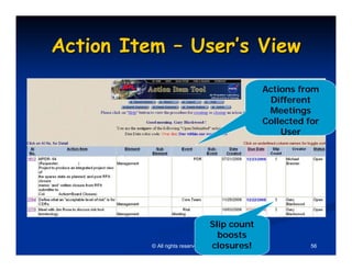 Action Item – User’s View

                                                Actions from
                                                 Different
                                                 Meetings
                                                Collected for
                                                    User




                                   Slip count
                                     boosts
          © All rights reserved.   closures!               56
 