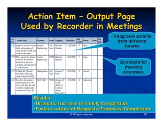 Action Item – Output Page
          Used by Recorder in Meetings
                                                                                                   Integrates actions
                                                                                                     from different
AI                                                                 Slip                     Not
    Action Item             Element     Event Assignee    Due Date       Status        Done
No.                                                                Count                    Done
2363 Make an xls list of chart System
     titles and purpose of
                                           Core Michael
                               Engineering Team Brenner
                                                          12/08/2008   0   Open
                                                                                                        forums
     each for the ACDR and
     send to core team
1759 Do a sensitivity impact System        TFMR Michael   12/09/2008   7   Open
     study on the isolator     Engineering      Brenner
     location on the core
     structure (and present at
                                                                                                      Scorecard for
     a tech telecon)                                                                                    meeting
2359 Update the "Missed
     Rec/Del" Table and
                            Management Core Gregory P
                                       Team Tyler
                                                          12/11/2008   0   Closed
                                                                                                       attendees
     send to Bob for PMR.
2425 Confirm the contract     MOST I&T TFMR [Gregory P 12/12/2008      0   Submitted
     release date for CGH                   Tyler]
     and verify that the task               [Jeffrey J
     is in the schedule and                 Cornish]
     confirm with Gary B.                   [Serge
                                            Dubovitsky]

                        Results:
                        •Dramatic Increase in Timely Completion
                        •Fosters culture of Requests/Promises/Completion
                                                              © All rights reserved.                             59
 