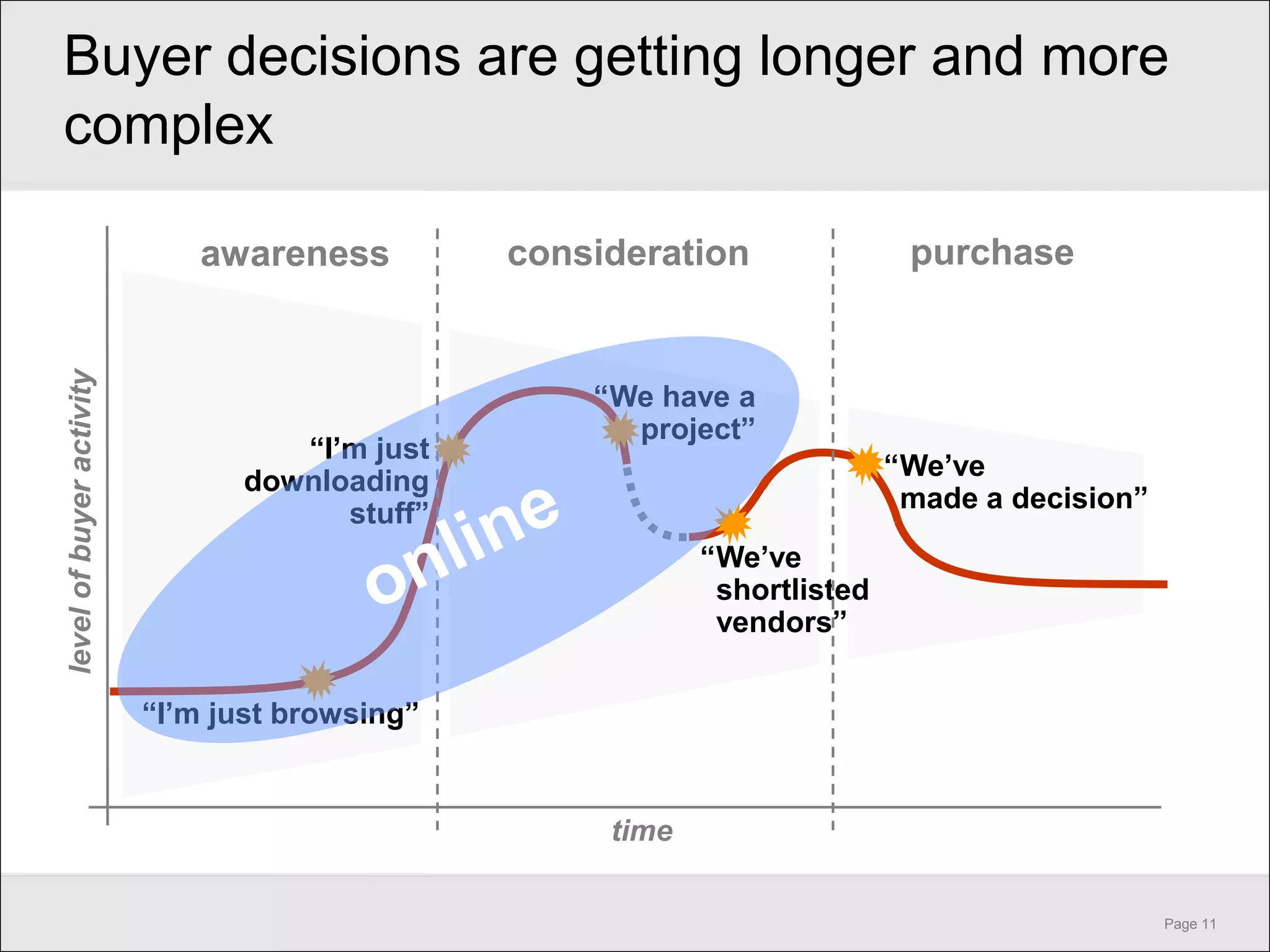 Buyer decisions are getting longer and more
complex

                              awareness         consideration               purchase
level of buyer activity




                                                    “We have a
                                                      project”
                                   “I’m just
                                                                           “We’ve
                                downloading
                                                                            made a decision”
                                      stuff”
                                                            “We’ve
                                                             shortlisted
                                                             vendors”


                          “I’m just browsing”


                                                     time

                                                                                               Page 11
 
