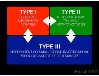 TYPE III
INDEPENDENT OR SMALL GROUP INVESTIGATIONS
PRODUCTS AND/OR PERFORMANCES
TYPE I
GENERAL
EXPLORATORY
ACTIVITIES
!
TYPE II
METHODOLOGICAL
TRAINING /
HOW-TO ACTIVITIES
!
(Renzulli, 1977)
 
