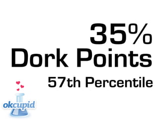 35%
Dork Points
57th Percentile
 