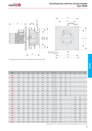 5
Centrifugal fans with free running impeller
Type: DKNR
Type D B H L* D1 D2 LK d2 / a x b° A B d1 E F d2
250 283 71 159 260 197 280 259 9 / 6 x 60° 400 370 9 - - -
250 283 71 159 260 197 280 259 9 / 6 x 60° 400 370 9 - - -
280 318 80 203 260 220 307 286 9 / 6 x 60° 400 370 9 - - -
280 318 80 203 305 220 307 286 9 / 6 x 60° 400 370 9 - - -
315 360 90 224 305 248 348 320 9 / 6 x 60° 450 420 9 - - -
315 360 90 224 305 248 348 320 9 / 6 x 60° 450 420 9 - - -
355 405 100 252 341 280 382 356 11 / 6 x 60° 450 420 9 - - -
355 405 100 252 335 280 382 356 11 / 6 x 60° 450 420 9 - - -
400 455 112 275 335 313 422 395 11 / 8 x 45° 510 460 12 - - -
400 455 112 275 391 313 422 395 11 / 8 x 45° 510 460 12 - - -
450 510 125 282 305 352 464 438 11 / 8 x 45° 615 - - 565 365 12
450 510 125 282 341 352 464 438 11 / 8 x 45° 615 - - 565 365 12
500 570 140 310 341 396 519 490 11 / 8 x 45° 615 - - 565 365 12
500 570 140 310 335 396 519 490 11 / 8 x 45° 615 - - 565 365 12
560 635 160 354 335 444 564 541 11 / 8 x 45° 700 - - 650 365 12
560 635 160 354 391 444 564 541 11 / 8 x 45° 700 - - 650 365 12
560 635 160 343 305 444 564 541 11 / 8 x 45° 700 - - 650 365 12
560 635 160 354 341 444 564 541 11 / 8 x 45° 700 - - 650 365 12
630 716 180 389 391 505 640 610 13 / 8 x 45° 800 - - 750 465 12
630 716 180 389 391 505 640 610 13 / 8 x 45° 800 - - 750 465 12
630 716 180 389 341 505 640 610 13 / 8 x 45° 800 - - 750 465 12
630 716 180 389 335 505 640 610 13 / 8 x 45° 800 - - 750 465 12
All dimensions in mm / individual adjustment possible (grounding screws, coating, etc)
H B
A
Ø d1 (4x)
Ø d2 (8x)
ØD
F
E
ØD1
Ød3/axb
ØLK
ØD2
L* B
E
F
DKNR
* can diversify according to manufacturer / efficiency class
 