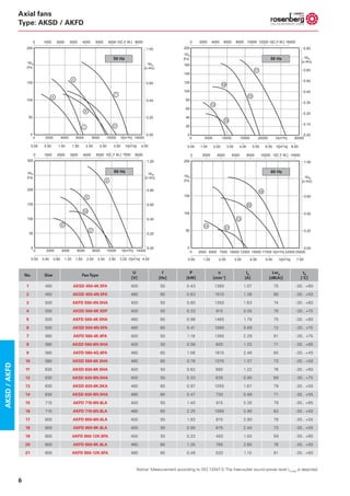 6
Axial fans
Type: AKSD / AKFD
No. Size FanType
U
[V]
f
[Hz]
P
[kW]
n
[min-1
]
IN
[A]
LwA
[dB(A)]
tR
[°C]
1 450 AKSD 450-4K.5FA 400 50 0.43 1360 1.07 75 -30.. +60
2 450 AKSD 450-4N.5FA 460 60 0.83 1510 1.38 80 -30.. +50
3 500 AKFD 500-4N.5HA 400 50 0.80 1350 1.63 74 -30.. +60
4 500 AKSD 500-6K.5DF 400 50 0.23 915 0.55 70 -30.. +70
5 500 AKFD 500-4K.5HA 460 60 0.98 1465 1.79 75 -30.. +60
6 500 AKSD 500-6N.5FA 460 60 0.41 1065 0.69 72 -30.. +70
7 560 AKFD 560-4K.6FA 400 50 1.19 1365 2.29 81 -30.. +75
8 560 AKSD 560-6N.5HA 400 50 0.56 905 1.23 71 -30.. +65
9 560 AKFD 560-4G.6FA 460 60 1.56 1610 2.46 85 -30.. +45
10 560 AKSD 560-6K.5HA 460 60 0.78 1075 1.37 73 -30.. +50
11 630 AKSD 630-6K.5HA 400 50 0.62 885 1.22 76 -30.. +60
12 630 AKSD 630-8N.5HA 400 50 0.33 635 0.90 69 -30.. +70
13 630 AKSD 630-6K.5KA 460 60 0.97 1055 1.67 79 -30.. +50
14 630 AKSD 630-8N.5HA 460 60 0.47 730 0.99 71 -30.. +55
15 710 AKFD 710-6N.6LA 400 50 1.40 915 3.35 79 -30.. +65
16 710 AKFD 710-6N.6LA 460 60 2.25 1065 3.90 83 -30.. +50
17 800 AKFD 800-6N.6LA 400 50 1.93 870 3.90 78 -30.. +55
18 800 AKFD 800-8K.6LA 400 50 0.90 675 2.40 73 -30.. +55
19 800 AKFD 800-12K.6FA 400 50 0,33 450 1.00 59 -30.. +65
20 800 AKFD 800-8K.6LA 460 60 1.35 785 2.60 76 -30.. +50
21 800 AKFD 800-12K.6FA 460 60 0,48 520 1.10 61 -30.. +60
Notice: Measurement according to ISO 13347-3. The free-outlet sound power level Lw(A)5
is depicted.
[Pa]
fa
[in.WG]
fa
0
50
100
150
250
0.00
0.20
0.40
0.60
1.00
V[m3
/h]0 2000 4000 6000 8000 10000
0 1000 2000 3000 4000 5000 6000
14000
V[C.F.M.] 8000
0.00 0.50 1.00 1.50 2.00 2.50 3.00 V[m3
/s] 4.00
50 Hz
4
3
11
8
7
1
V[m3
/h]0 2000 4000 6000 8000 10000
0 1000 2000 3000 4000 5000
14000
8000
[Pa]
fa
[in.WG]
fa
0
50
100
150
200
300
0.00
0.20
0.40
0.60
0.80
1.20
0.00 0.40 0.80 1.20 1.60 2.00 2.802.40 V[m3
/s]3.20 4.00
7000V[C.F.M.]
60 Hz
2
6
10
5
9
0 2000 4000 6000 8000 10000 12000 V[C.F.M.] 16000
0 5000 10000 15000 20000 V[m3
/h] 30000
0.00 1.00 2.00 3.00 4.00 5.00 6.00 V[m3
/s] 8.00
[Pa] fa
[in.WG]
fa
0.00
0.10
0.20
0.30
0.40
0.50
0.60
0.80
0
20
40
60
80
100
120
140
160
200
50 Hz
19
12
15
17
18
60 Hz
20
14
13
16
21
0 50002500 100007500 12500 15000 17500 2500022500V[m3
/h]
2000 4000 6000 8000 10000 V[C.F.M.] 14000
0.00 1.00 2.00 3.00 4.00 5.00 7.00V[m3
/s]
0
[Pa]
fa
[in.WG]
fa
0
50
100
150
250
0.00
0.20
0.40
0.60
1.00
AKSD/AKFD
 