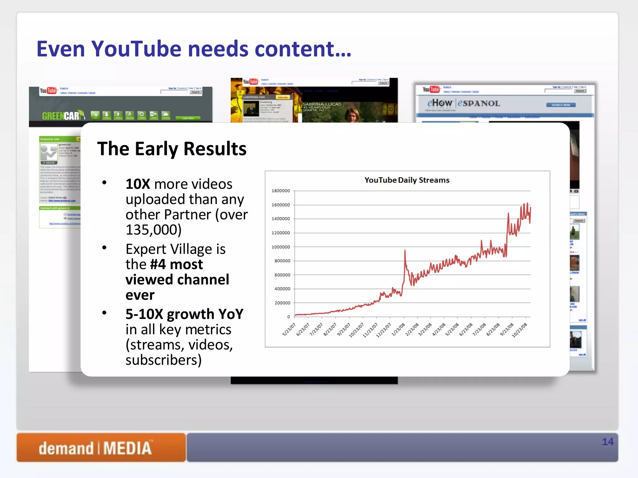 Even YouTube needs content… 10X  more videos uploaded than any other Partner (over 135,000) Expert Village is the  #4 most viewed channel ever  5-10X growth YoY  in all key metrics (streams, videos, subscribers) The Early Results 