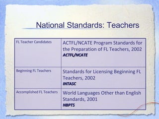 National Standards: Teachers FL Teacher Candidates ACTFL/NCATE Program Standards for the Preparation of FL Teachers, 2002  ACTFL/NCATE Beginning FL Teachers Standards for Licensing Beginning FL Teachers, 2002   INTASC   Accomplished FL Teachers World Languages Other than English Standards, 2001   NBPTS   
