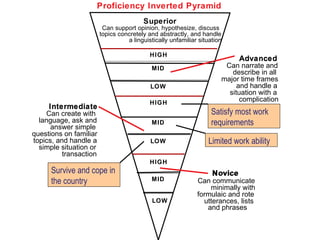 Superior Proficiency Inverted Pyramid LOW LOW LOW MID MID MID HIGH HIGH HIGH Novice Advanced Intermediate Can support opinion, hypothesize, discuss topics concretely and abstractly, and handle a linguistically unfamiliar situation Novice Can communicate minimally with formulaic and rote  utterances, lists and phrases Intermediate Can create with  language, ask and  answer simple  questions on familiar  topics, and handle a  simple situation or  transaction Advanced Can narrate and  describe in all  major time frames  and handle a  situation with a  complication Survive and cope in the country Limited work ability Satisfy most work requirements 