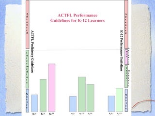ACTFL Performance Guidelines for K-12 Learners 