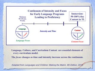 Adapted from  Languages and Children: Making the Match, 4th Edition, 2010  Language, Culture, and Curriculum Content  are essential elements of every curriculum model.  The  focus  changes as time and intensity increase across the continuum.  Minimum 90-120 min. Weekly Maximum Full Day Full Immersion Intensity and Time Continuum of Intensity and Focus  for Early Language Programs  Leading to Proficiency Immersion: 50-100%/day Content in TL Content Focus Content Language Culture Language Focus Language Content Culture 