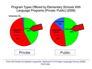 Program Types Offered by Elementary Schools With Language Programs (Private, Public) (2008) Private From the Center for Applied Linguistics, National K-12 Foreign Language Survey (2009). Draft data.  I m m e r s i o n 2 % 4 2 % I m m e r s i o n 1 3 % 4 8 % Public LANGUAGE FOCUS LANGUAGE FOCUS (FLES) (FLES) LESS  than  minimum LESS  than  minimum 5 6 % E XPLORATORY 3 9 % E XPLORATORY 