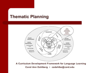 Thematic Planning Carol Ann Dahlberg  •  [email_address] Theme Enduring Understanding / Essential Question Standards  Outcomes Final Assessment A Curriculum Development Framework for Language Learning 