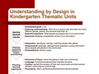 Understanding by Design in Kindergarten Thematic Units 
