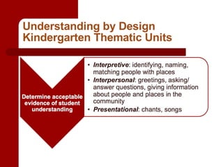 Understanding by Design Kindergarten Thematic Units 