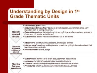 Understanding by Design in 1 st  Grade Thematic Units 