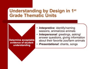 Understanding by Design in 1 st  Grade Thematic Units 