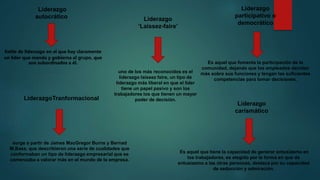 Liderazgo
autocrático
LiderazgoTranformacional
Liderazgo
carismático
Liderazgo
participativo o
democrático
Liderazgo
‘Laissez-faire’
Estilo de liderazgo en el que hay claramente
un líder que manda y gobierna al grupo, que
son subordinados a él. Es aquel que fomenta la participación de la
comunidad, dejando que los empleados decidan
más sobre sus funciones y tengan las suficientes
competencias para tomar decisiones.
Es aquel que tiene la capacidad de generar entusiasmo en
los trabajadores, es elegido por la forma en que da
entusiasmo a las otras personas, destaca por su capacidad
de seducción y admiración.
surge a partir de James MacGregor Burns y Bernad
M.Bass, que describieron una serie de cualidades que
conformaban un tipo de liderazgo empresarial que se
comenzaba a valorar más en el mundo de la empresa.
uno de los más reconocidos es el
liderazgo laissez faire, un tipo de
liderazgo más liberal en que el líder
tiene un papel pasivo y son los
trabajadores los que tienen un mayor
poder de decisión.
 