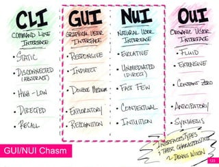 GUI/NUI Chasm
                123
 