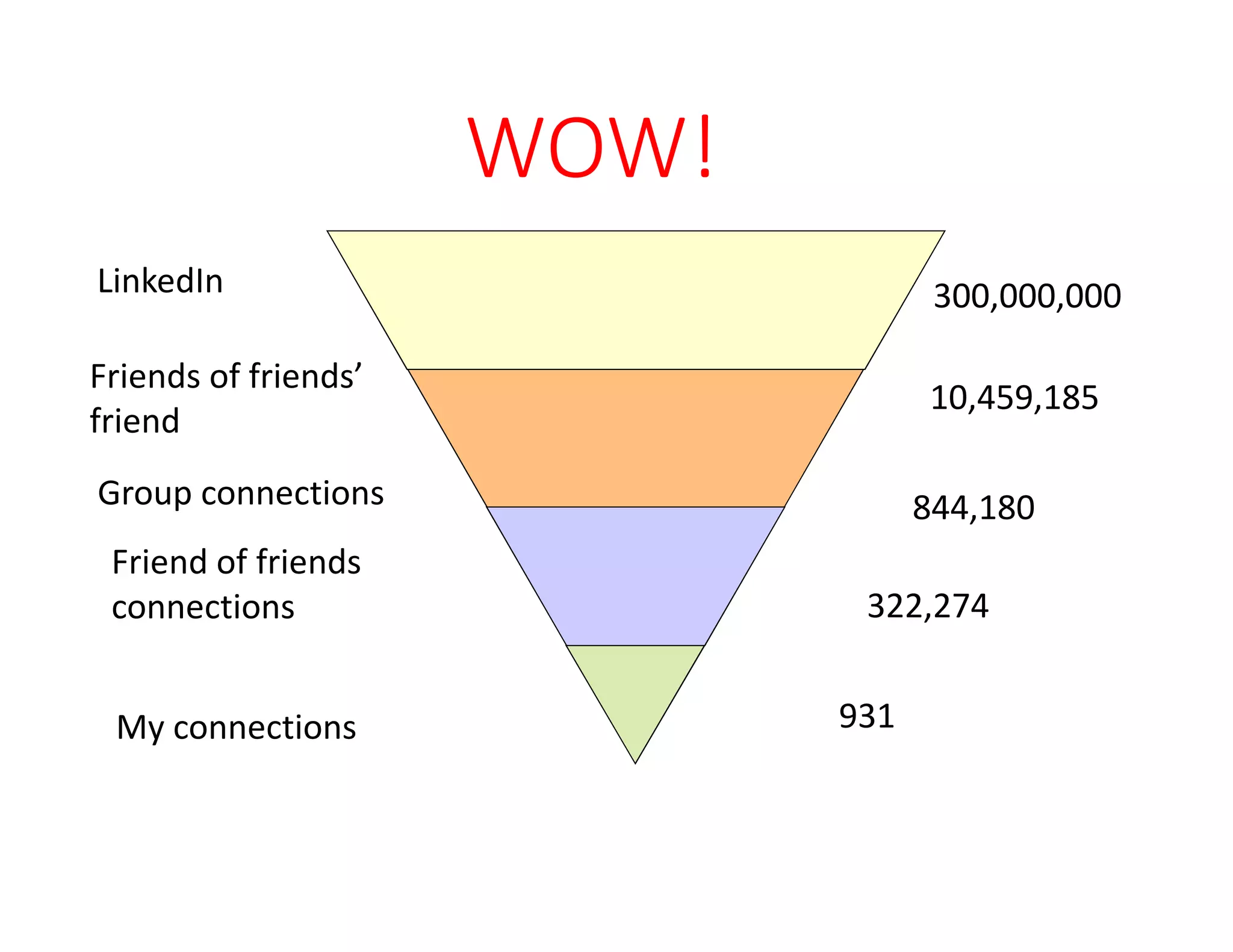 WOW!
My connections 931
Friend of friends
connections
Group connections
LinkedIn
322,274
844,180
300,000,000
Friends of friends’
friend
10,459,185
 
