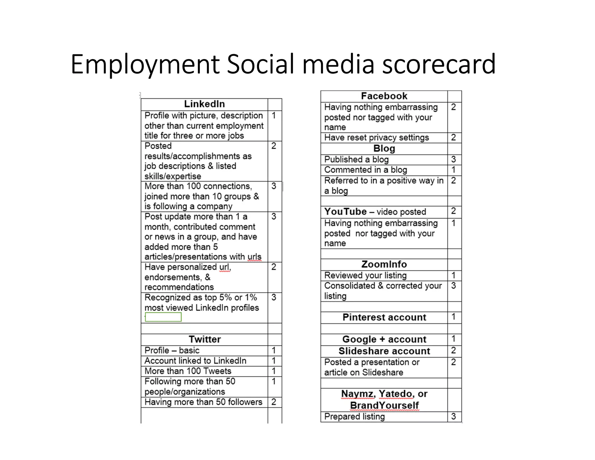 Employment Social mediaEmployment Social mediaEmployment Social mediaEmployment Social media scorecardscorecardscorecardscorecard
 