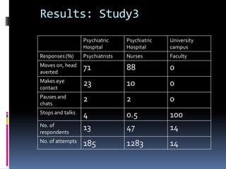 Results: Study3
Psychiatric
Hospital
Psychiatric
Hospital
University
campus
Responses (%) Psychiatrists Nurses Faculty
Moves on, head
averted
71 88 0
Makes eye
contact
23 10 0
Pauses and
chats
2 2 0
Stops and talks
4 0.5 100
No. of
respondents
13 47 14
No. of attempts
185 1283 14
 