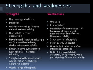 Strengths and Weaknesses
Strengths Weaknesses
 High ecological validity
 Insightful
 Quantitative and qualitative
data – increases validity
 High validity – covert
observation
 Few demand characteristics – p’s
don’t know they’re being
studied – increases validity
 Reported same symptoms to
each hospital – increases
reliability
 Symptoms well-chosen – valid
way of testing reliability of
diagnostic systems
 Used a range of hospitals
 Unethical
 Ethnocentric
 Possibility of observer bias – P’s
knew aim of experiment –
Rosenhan was one of them!
Decreases validity
 Study 1: only 12 hospitals
 Study 2: only 1 hospital
 Unreliable: interactions after
intake not controlled
 Difficult to record details
accurately and promptly while
participating. Decreases validity.
 