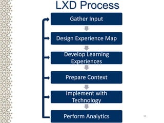 Becoming a Learning Experience Designer | PPTX
