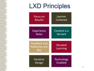 10
Focus on
Results
Learner
Centered
Experience
Rules
Content is a
Servant
Feedback and
Reflection are
Key
Situated
Learni...
