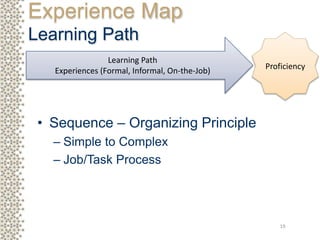 19
• Sequence – Organizing Principle
– Simple to Complex
– Job/Task Process
Experience Map
Learning Path
Learning Path
Exp...