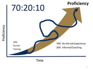3
Proficiency
70% On-the-Job Experience
20% Informal/Coaching
10%
Formal
Training
Time
Proficiency
70:20:10
 