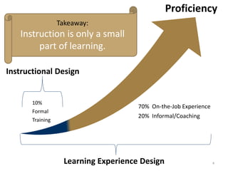 4
Proficiency
70% On-the-Job Experience
20% Informal/Coaching
10%
Formal
Training
Instructional Design
Learning Experience...