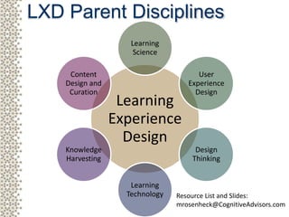 Learning
Experience
Design
Learning
Science
User
Experience
Design
Design
Thinking
Learning
Technology
Knowledge
Harvestin...