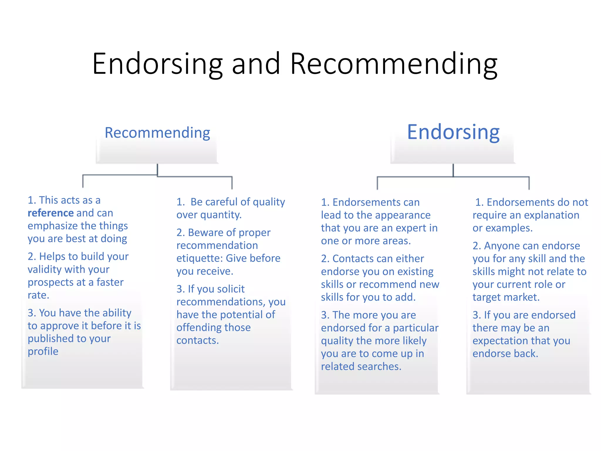 Endorsing and Recommending
Recommending
1. This acts as a
reference and can
emphasize the things
you are best at doing
2. Helps to build your
validity with your
prospects at a faster
rate.
3. You have the ability
to approve it before it is
published to your
profile
1. Be careful of quality
over quantity.
2. Beware of proper
recommendation
etiquette: Give before
you receive.
3. If you solicit
recommendations, you
have the potential of
offending those
contacts.
Endorsing
1. Endorsements can
lead to the appearance
that you are an expert in
one or more areas.
2. Contacts can either
endorse you on existing
skills or recommend new
skills for you to add.
3. The more you are
endorsed for a particular
quality the more likely
you are to come up in
related searches.
1. Endorsements do not
require an explanation
or examples.
2. Anyone can endorse
you for any skill and the
skills might not relate to
your current role or
target market.
3. If you are endorsed
there may be an
expectation that you
endorse back.
 
