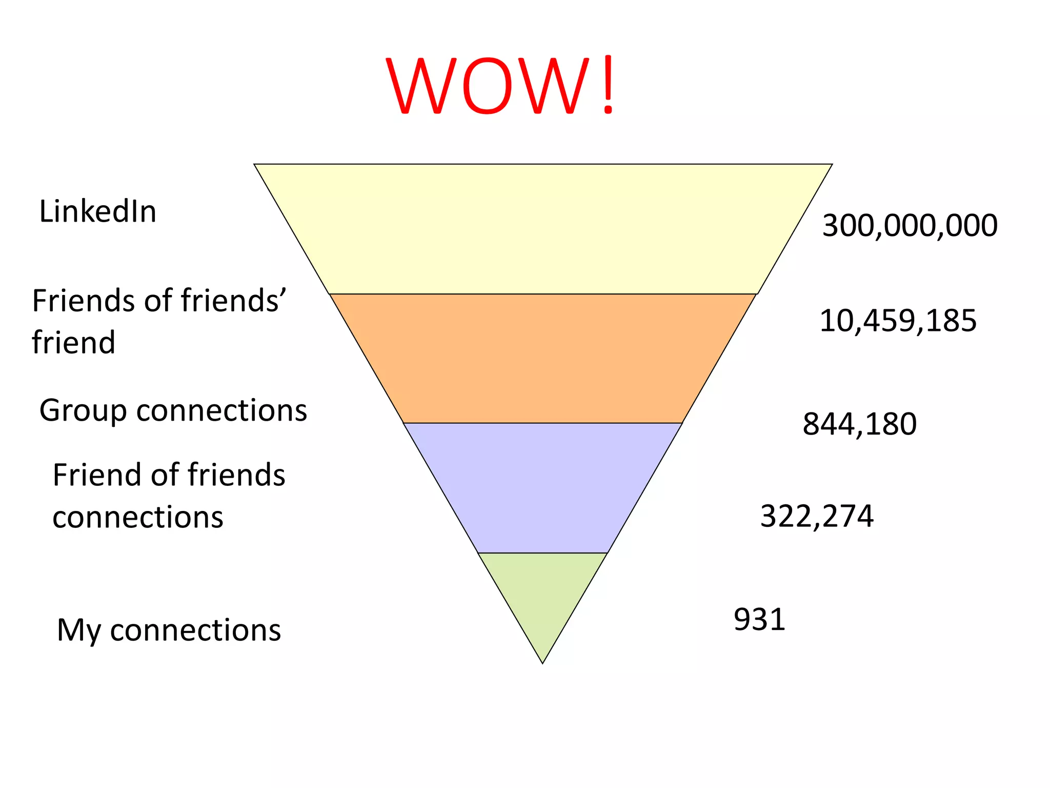 WOW!
My connections 931
Friend of friends
connections
Group connections
LinkedIn
322,274
844,180
300,000,000
Friends of friends’
friend
10,459,185
 