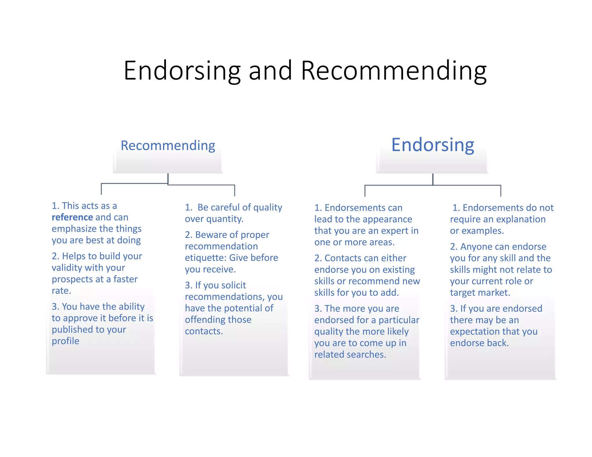 Endorsing and Recommending
Recommending
1. This acts as a
reference and can
emphasize the things
you are best at doing
2. Helps to build your
validity with your
prospects at a faster
rate.
3. You have the ability
to approve it before it is
published to your
profile
1. Be careful of quality
over quantity.
2. Beware of proper
recommendation
etiquette: Give before
you receive.
3. If you solicit
recommendations, you
have the potential of
offending those
contacts.
Endorsing
1. Endorsements can
lead to the appearance
that you are an expert in
one or more areas.
2. Contacts can either
endorse you on existing
skills or recommend new
skills for you to add.
3. The more you are
endorsed for a particular
quality the more likely
you are to come up in
related searches.
1. Endorsements do not
require an explanation
or examples.
2. Anyone can endorse
you for any skill and the
skills might not relate to
your current role or
target market.
3. If you are endorsed
there may be an
expectation that you
endorse back.
 