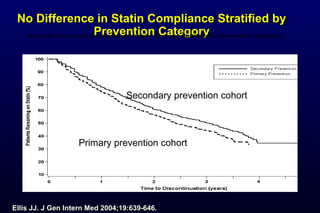 No Difference in Statin Compliance Stratified byNo Difference in Statin Compliance Stratified by
Prevention CategoryPrevention Category. Survival Curves for Persistence to Statin Therapy Stratified by Prevention Category
Ellis JJ. J Gen Intern Med 2004;19:639-646.
Secondary prevention cohort
Primary prevention cohort
 