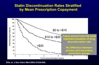 Statin Discontinuation Rates StratifiedStatin Discontinuation Rates Stratified
by Mean Prescription Copaymentby Mean Prescription Copayment
Ellis JJ. J Gen Intern Med 2004;19:639-646.
$0 to <$10
$10 to <$20
>$20
Copay amount was the most
important predictor of drug
discontinuation rate
No difference between
primary and secondary
prevention groups
 