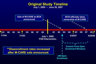 Original Study TimelineOriginal Study Timeline
July 1, 2005July 1, 2005 –– June 30, 2007June 30, 2007
Q5 Q6 Q7 Q8 Q1 Q2 Q3 Q4
6/30/077/1/05 6/30/087/1/04 July 1, 2006
FOD Intervention
Q5 Q6 Q7 Q8Q1 Q2 Q3 Q4
**Disenrollment rates increased**Disenrollment rates increased
after M-CARE sale announced.after M-CARE sale announced.
XX
Sale of M-CARE to BCNSale of M-CARE to BCN
announcedannounced
XX
BCN officially takesBCN officially takes
ownership of M-CAREownership of M-CARE
UM Open
Enrollment
Control Firms Open
Enrollment Windows
 