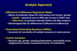 Analytic ApproachAnalytic Approach
• Difference-in-Difference Regression Model
– Means of predicted values for intervention and control groups
» Uptake: measured once in PRE year & once in POST year
» Adherence: at quarterly intervals before and after program
– Bootstrapped SEs for differences & difference-in-differences
• Generalized Estimating Equations (GEEs)
– Accounts for correlation of multiple measures in same person
• Control Variables:
– Baseline age, gender, employee/dependent, comorbidity score,
neighborhood median household income, # medications
 