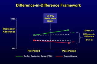 Co-Pay
Reductions
Begin
Pre-Period Post-Period
Medication
Adherence
Control GroupCo-Pay Reduction Group (FOD)
Feb 2002
Difference-in-Difference FrameworkDifference-in-Difference Framework
EFFECT =
Difference in
Difference
(D-in-D)
Diff.
Diff.
50%50%
100%100%
 