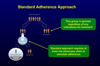 Standard Adherence ApproachStandard Adherence Approach
This group is ignored
regardless of any
indications for treatment
Standard approach requires at
least one pharmacy claim to
calculate adherence.
 