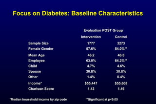 Focus on Diabetes: Baseline CharacteristicsFocus on Diabetes: Baseline Characteristics
Evaluation POST GroupEvaluation POST Group
InterventionIntervention ControlControl
Sample SizeSample Size 17771777 32733273
Female GenderFemale Gender 57.6%57.6% 54.0%**54.0%**
Mean AgeMean Age 46.246.2 46.846.8
EmployeeEmployee 63.0%63.0% 64.2%**64.2%**
ChildChild 4.7%4.7% 4.6%4.6%
SpouseSpouse 30.8%30.8% 30.8%30.8%
OtherOther 1.4%1.4% 0.4%0.4%
Income*Income* $55,447$55,447 $55,608$55,608
Charlson ScoreCharlson Score 1.431.43 1.461.46
*Median household income by zip code **Significant at p<0.05
 
