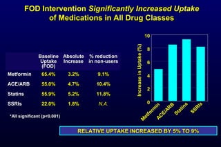 FOD InterventionFOD Intervention Significantly Increased UptakeSignificantly Increased Uptake
of Medications in All Drug Classesof Medications in All Drug Classes
BaselineBaseline
UptakeUptake
(FOD)(FOD)
AbsoluteAbsolute
IncreaseIncrease
% reduction% reduction
in non-usersin non-users
MetforminMetformin 65.4%65.4% 3.2%3.2% 9.1%9.1%
ACE/ARBACE/ARB 55.0%55.0% 4.7%4.7% 10.4%10.4%
StatinsStatins 55.9%55.9% 5.2%5.2% 11.8%11.8%
SSRIsSSRIs 22.0%22.0% 1.8%1.8% N.A.N.A.
*All significant (p<0.001)
RELATIVE UPTAKE INCREASED BY 5% TO 9%RELATIVE UPTAKE INCREASED BY 5% TO 9%
0
2
4
6
8
10
M
etform
in
AC
E/AR
B
Statins
SSRIs
IncreaseinUptake(%)
 