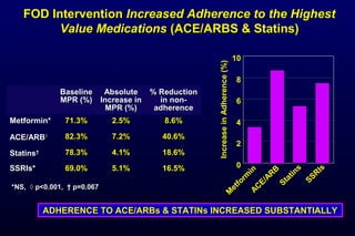 BaselineBaseline
MPR (%)MPR (%)
AbsoluteAbsolute
Increase inIncrease in
MPR (%)MPR (%)
% Reduction% Reduction
in non-in non-
adherenceadherence
Metformin*Metformin* 71.3%71.3% 2.5%2.5% 8.6%8.6%
ACE/ARBACE/ARB◊◊ 82.3%82.3% 7.2%7.2% 40.6%40.6%
StatinsStatins†† 78.3%78.3% 4.1%4.1% 18.6%18.6%
SSRIs*SSRIs* 69.0%69.0% 5.1%5.1% 16.5%16.5%
*NS, ◊ p<0.001, † p=0.067
ADHERENCE TO ACE/ARBs & STATINs INCREASED SUBSTANTIALLYADHERENCE TO ACE/ARBs & STATINs INCREASED SUBSTANTIALLY
0
2
4
6
8
10
M
etform
in
AC
E/AR
B
Statins
SSR
Is
IncreaseinAdherence(%)
FOD InterventionFOD Intervention Increased Adherence to the HighestIncreased Adherence to the Highest
Value MedicationsValue Medications (ACE/ARBS & Statins)(ACE/ARBS & Statins)
 