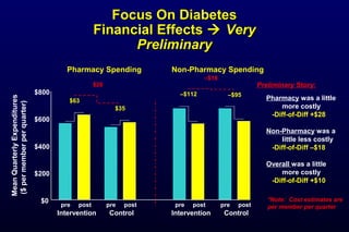 Focus On DiabetesFocus On Diabetes
Financial EffectsFinancial Effects  VeryVery
PreliminaryPreliminary
$0
$200
$400
$600
$800
Intervention Control Intervention Control
MeanQuarterlyExpenditures
($permemberperquarter)
pre post pre post pre post pre post
Pharmacy Spending Non-Pharmacy Spending
$63
$35
–$112 –$95
$28
–$18
Pharmacy was a little
more costly
-Diff-of-Diff +$28
Non-Pharmacy was a
little less costly
-Diff-of-Diff –$18
Overall was a little
more costly
-Diff-of-Diff +$10
Preliminary Story:
*Note: Cost estimates are
per member per quarter
 