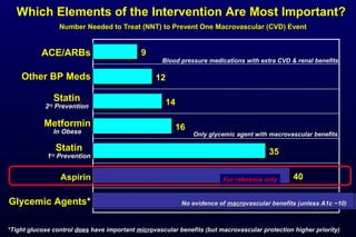 Which Elements of the Intervention Are Most Important?Which Elements of the Intervention Are Most Important?
Number Needed to Treat (NNT) to Prevent One Macrovascular (CVD) EventNumber Needed to Treat (NNT) to Prevent One Macrovascular (CVD) Event
*Tight glucose control*Tight glucose control doesdoes have importanthave important micromicrovascular benefits (but macrovascular protection higher priority)vascular benefits (but macrovascular protection higher priority)
4040
3535
1616
1414
1212
99
AspirinAspirin
StatinStatin
22ryry
PreventionPrevention
ACE/ARBsACE/ARBs
StatinStatin
11ryry
PreventionPrevention
MetforminMetformin
In ObeseIn Obese
Other BP MedsOther BP Meds
Glycemic AgentsGlycemic Agents**
Blood pressure medications with extra CVD & renal benefits
Only glycemic agent with macrovascular benefitsOnly glycemic agent with macrovascular benefits
No evidence ofNo evidence of macromacrovascular benefits (unless A1c ~10)vascular benefits (unless A1c ~10)
For reference onlyFor reference only
 