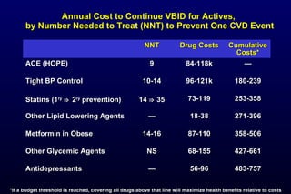 Annual Cost to Continue VBID for Actives,Annual Cost to Continue VBID for Actives,
by Number Needed to Treat (NNT) to Prevent One CVD Eventby Number Needed to Treat (NNT) to Prevent One CVD Event
NNTNNT Drug CostsDrug Costs CumulativeCumulative
Costs*Costs*
ACE (HOPE)ACE (HOPE) 99 84-118k84-118k ——
Tight BP ControlTight BP Control 10-1410-14 96-121k96-121k 180-239180-239
Statins (1Statins (1ryry
⇒⇒ 22ryry
prevention)prevention) 1414 ⇒⇒ 3535 73-11973-119 253-358253-358
Other Lipid Lowering AgentsOther Lipid Lowering Agents —— 18-3818-38 271-396271-396
Metformin in ObeseMetformin in Obese 14-1614-16 87-11087-110 358-506358-506
Other Glycemic AgentsOther Glycemic Agents NSNS 68-15568-155 427-661427-661
AntidepressantsAntidepressants —— 56-9656-96 483-757483-757
*If a budget threshold is reached, covering all drugs above that line will maximize health benefits relative to costs*If a budget threshold is reached, covering all drugs above that line will maximize health benefits relative to costs
 