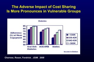 The Adverse Impact of Cost Sharing
Is More Pronounces in Vulnerable Groups
Chernew, Rosen, Fendrick. JGIM. 2008
 