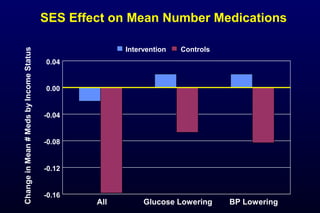 SES Effect on Mean Number Medications
-0.16
-0.12
-0.08
-0.04
0.00
0.04
All Glucose Lowering BP Lowering
ChangeinMean#MedsbyIncomeStatus
Intervention Controls
 