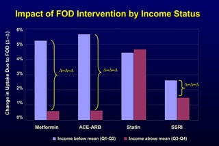 Impact of FOD Intervention by Income StatusImpact of FOD Intervention by Income Status
Metformin ACE-ARB Statin SSRI
ChangeinUptakeDuetoFOD(∆–∆)
Income below mean (Q1-Q2) Income above mean (Q3-Q4)
∆–∆–∆∆–∆–∆∆–∆–∆∆–∆–∆
∆–∆–∆∆–∆–∆
0%
1%
2%
3%
4%
5%
6%
 