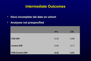 Intermediate OutcomesIntermediate Outcomes
• Have incomplete lab data on cohortHave incomplete lab data on cohort
• Analyses not prespecifiedAnalyses not prespecified
A1c LDL
FOD Diff   -0.30 -5.68
Control Diff   -0.06 -2.17
FOD-Control Diff   -0.23 -3.51
 