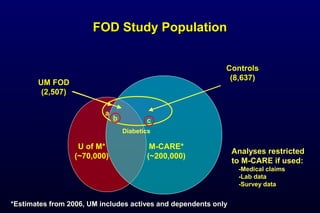FOD Study PopulationFOD Study Population
M-CARE*
(~200,000)
U of M*
(~70,000)
UM FOD
(2,507)
a
b
Controls
(8,637)
c
*Estimates from 2006, UM includes actives and dependents only
Diabetics
Analyses restricted
to M-CARE if used:
-Medical claims
-Lab data
-Survey data
 